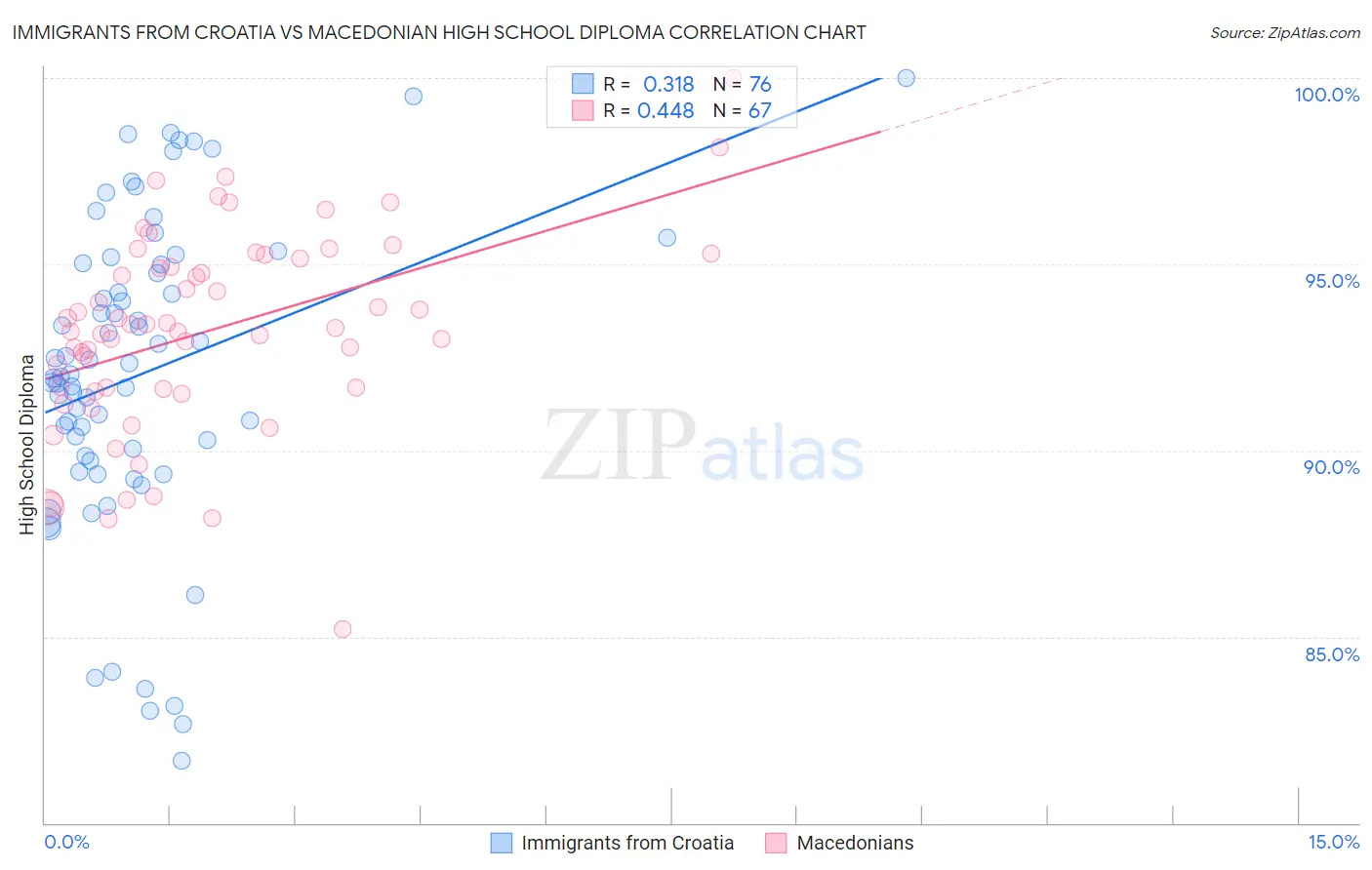 Immigrants from Croatia vs Macedonian High School Diploma