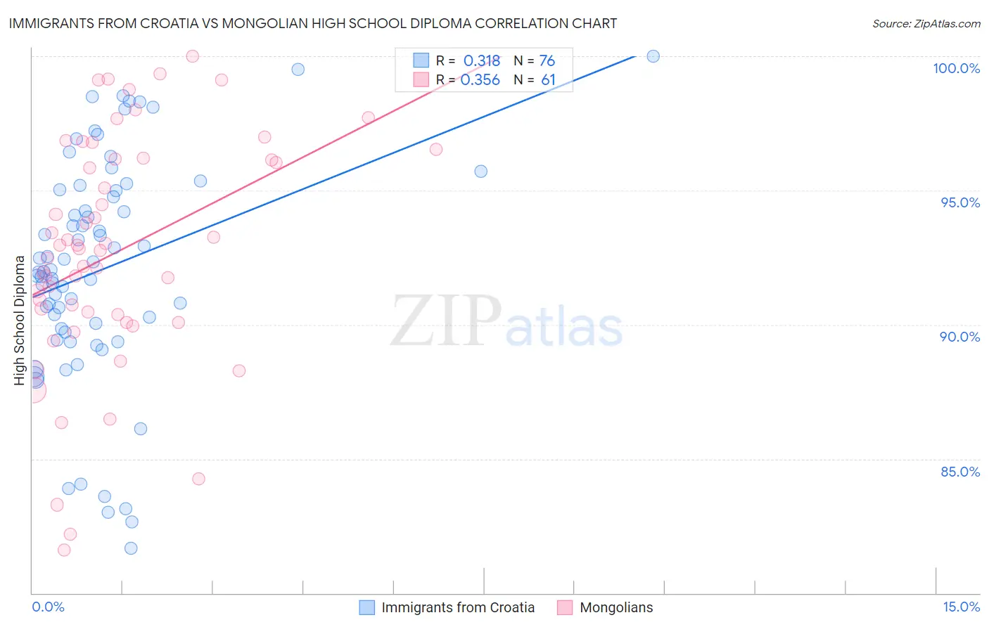 Immigrants from Croatia vs Mongolian High School Diploma