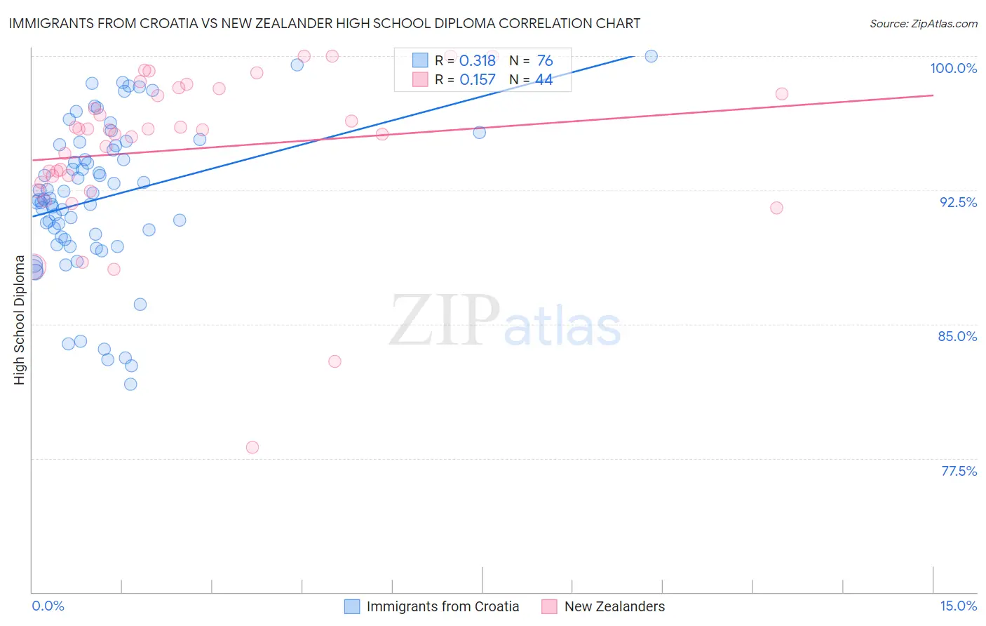 Immigrants from Croatia vs New Zealander High School Diploma