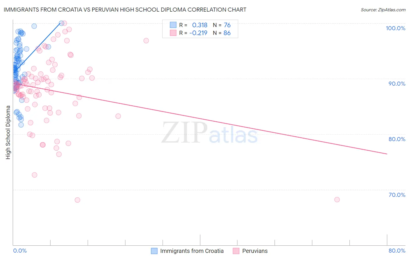 Immigrants from Croatia vs Peruvian High School Diploma