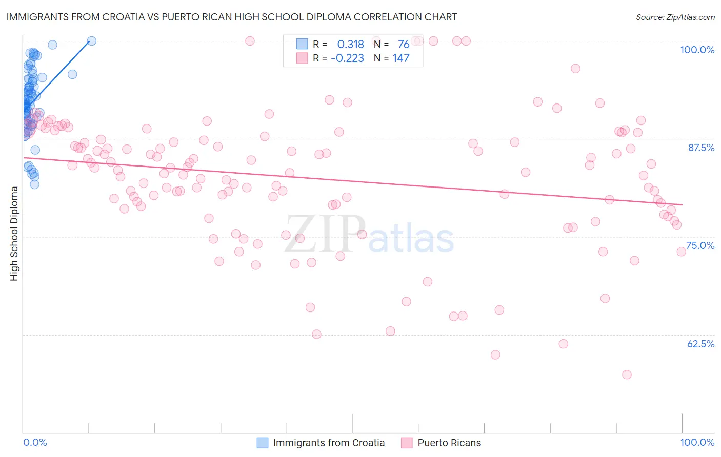Immigrants from Croatia vs Puerto Rican High School Diploma
