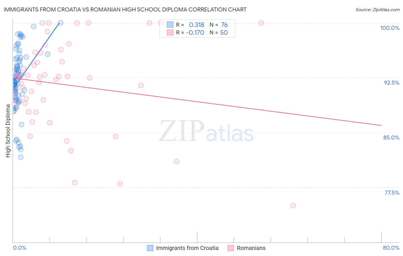 Immigrants from Croatia vs Romanian High School Diploma