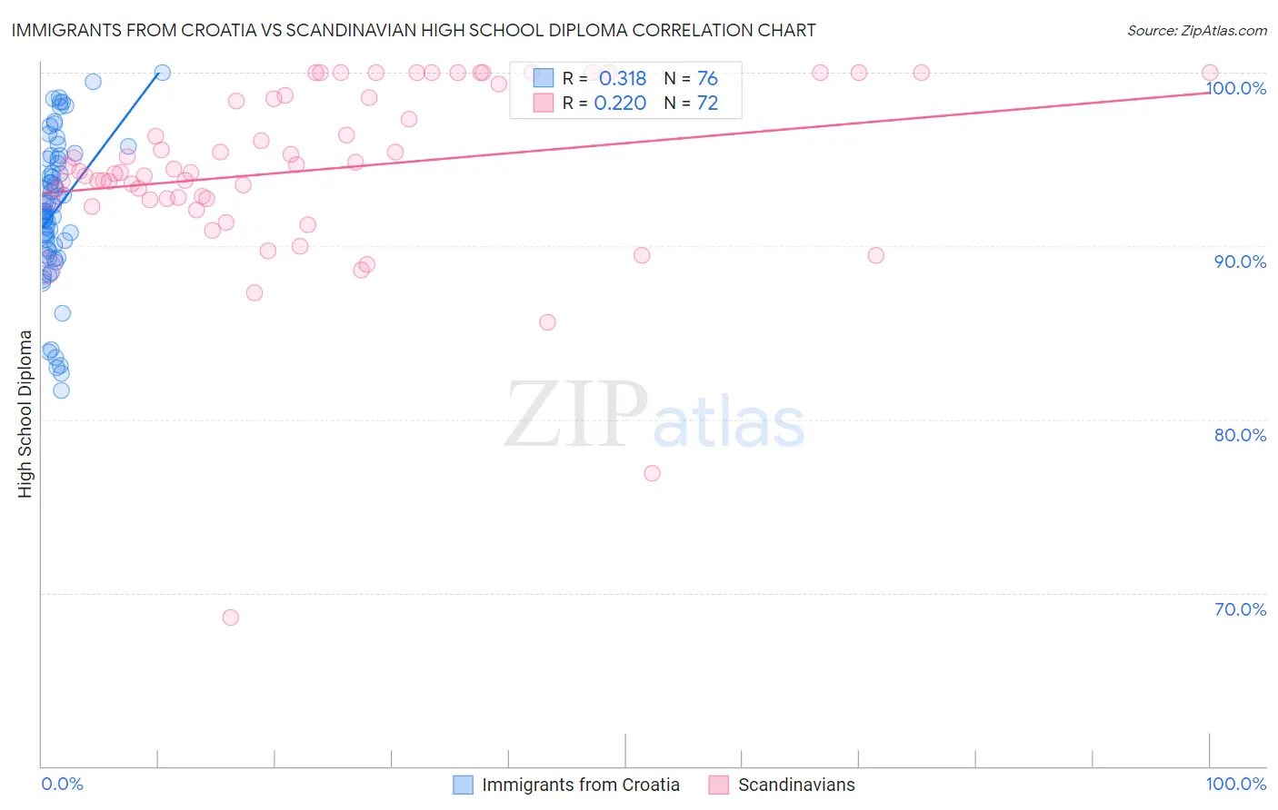 Immigrants from Croatia vs Scandinavian High School Diploma