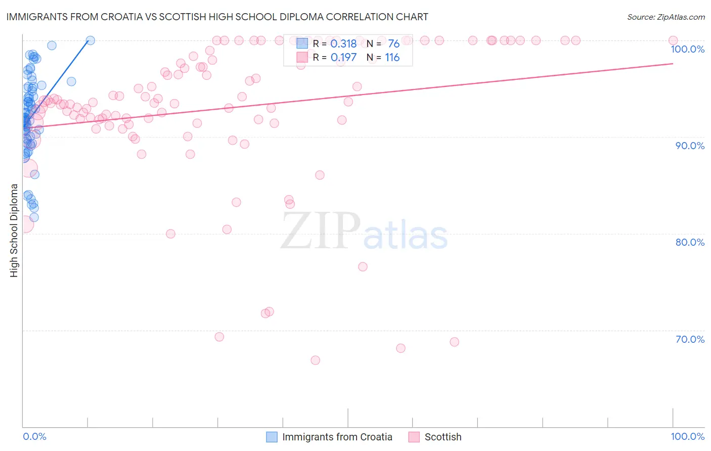 Immigrants from Croatia vs Scottish High School Diploma