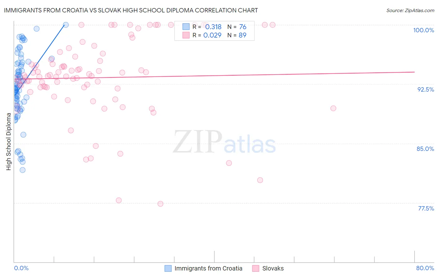 Immigrants from Croatia vs Slovak High School Diploma