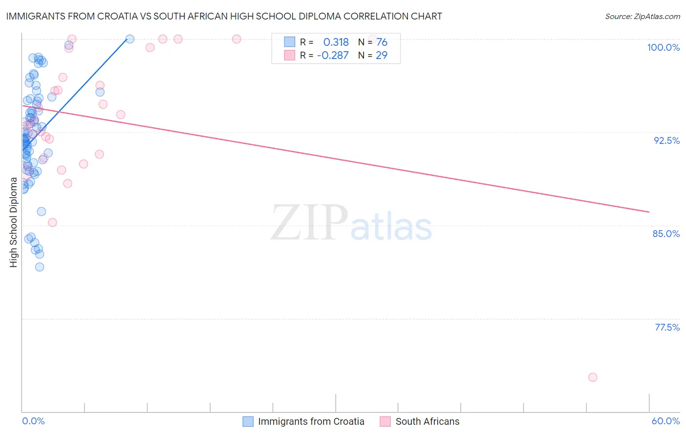 Immigrants from Croatia vs South African High School Diploma