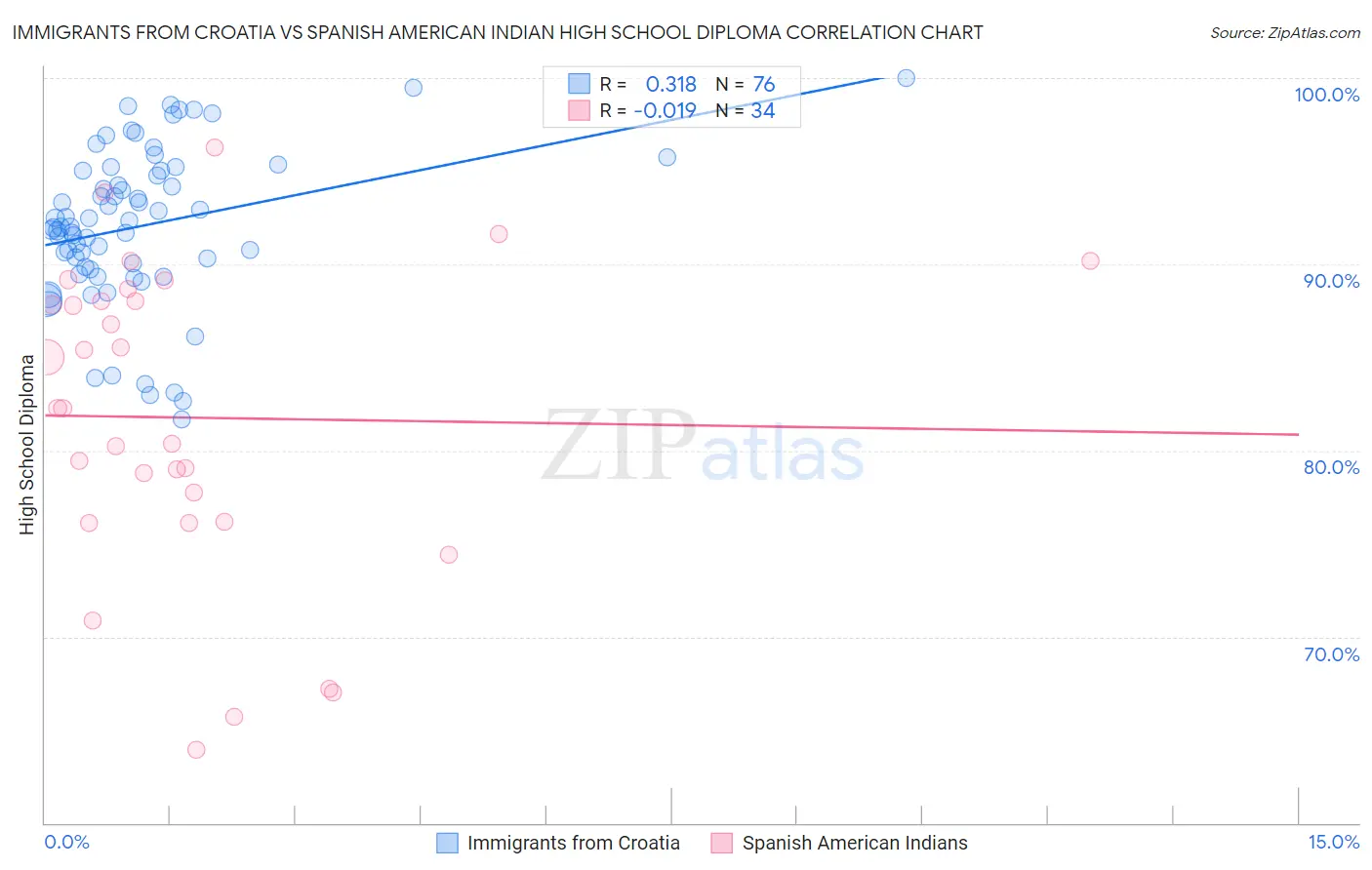 Immigrants from Croatia vs Spanish American Indian High School Diploma