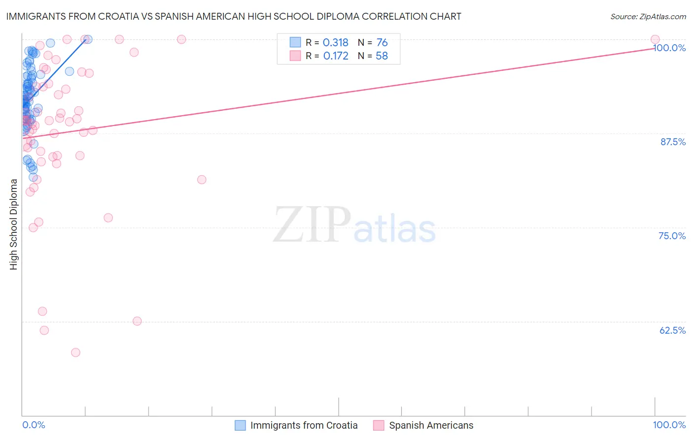 Immigrants from Croatia vs Spanish American High School Diploma