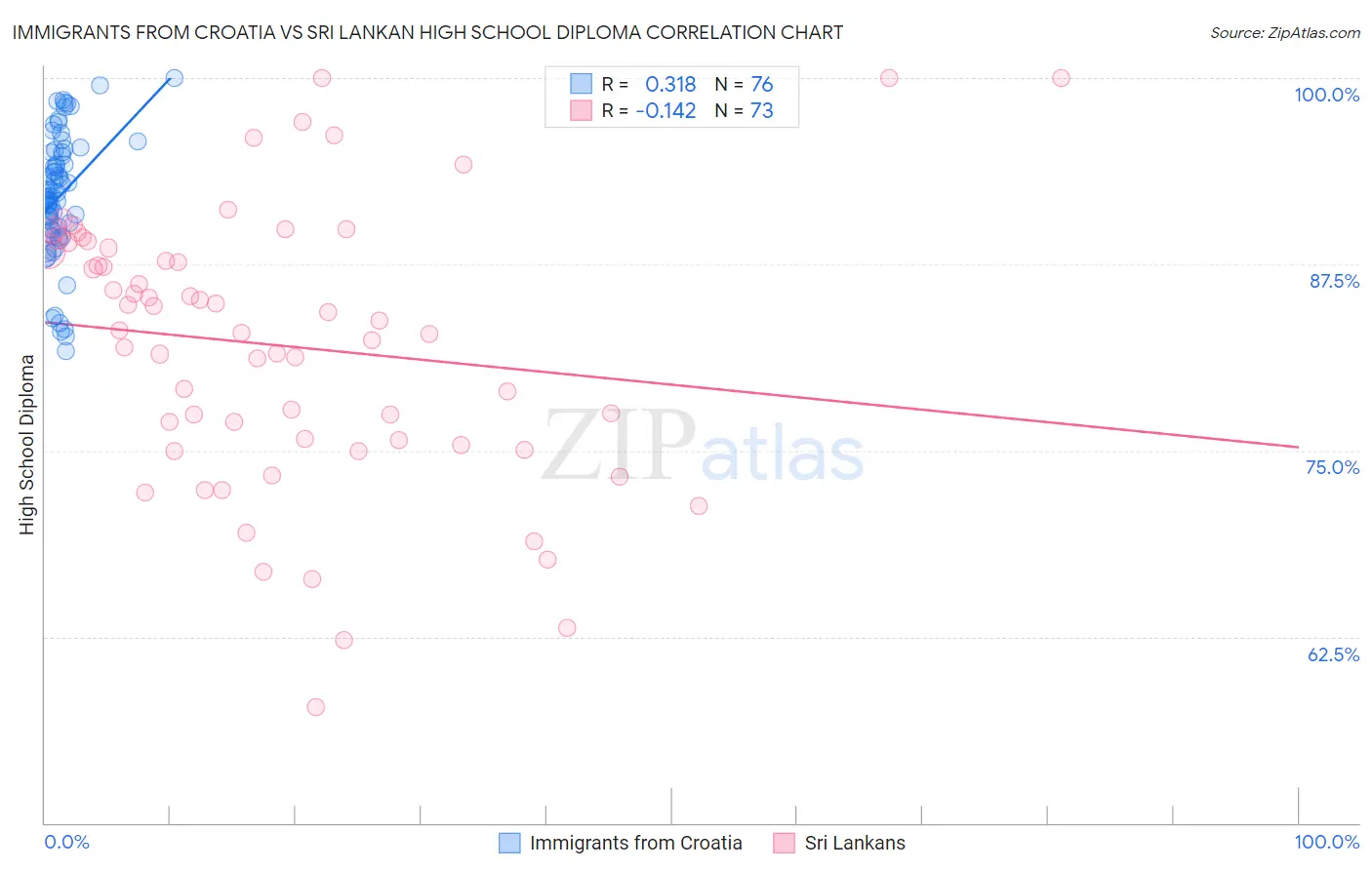 Immigrants from Croatia vs Sri Lankan High School Diploma