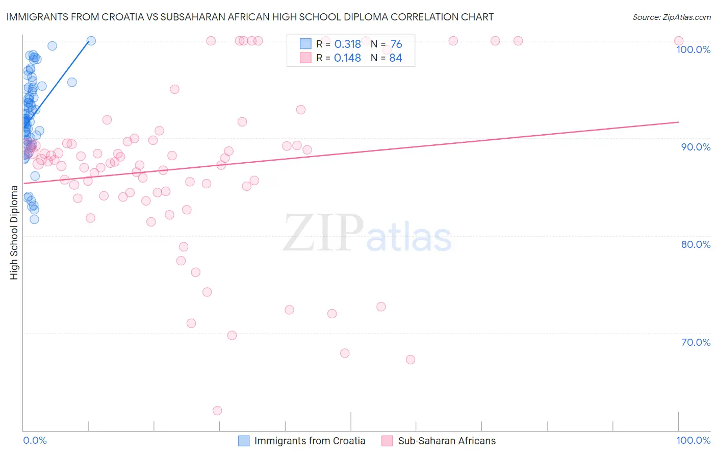 Immigrants from Croatia vs Subsaharan African High School Diploma