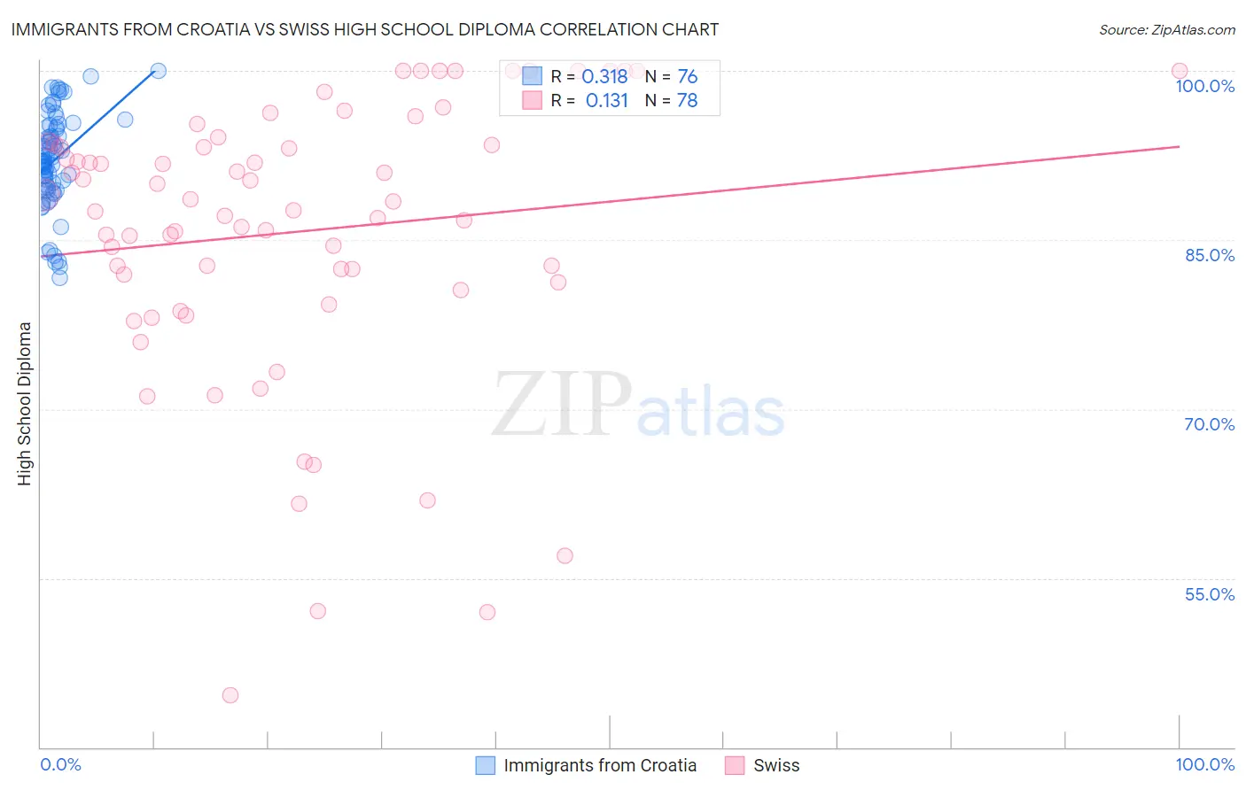 Immigrants from Croatia vs Swiss High School Diploma