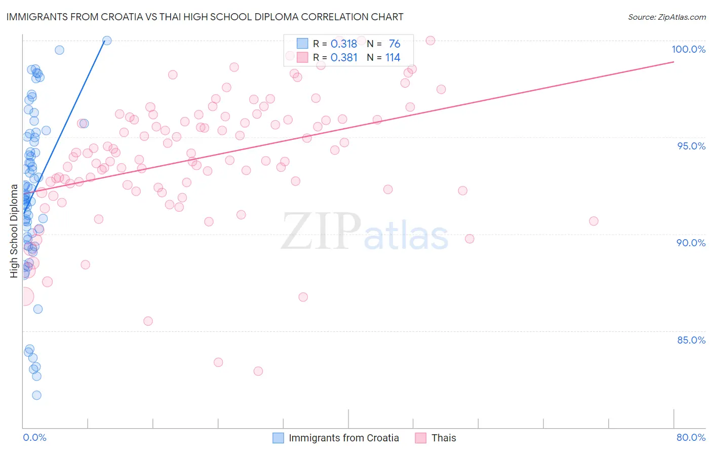 Immigrants from Croatia vs Thai High School Diploma