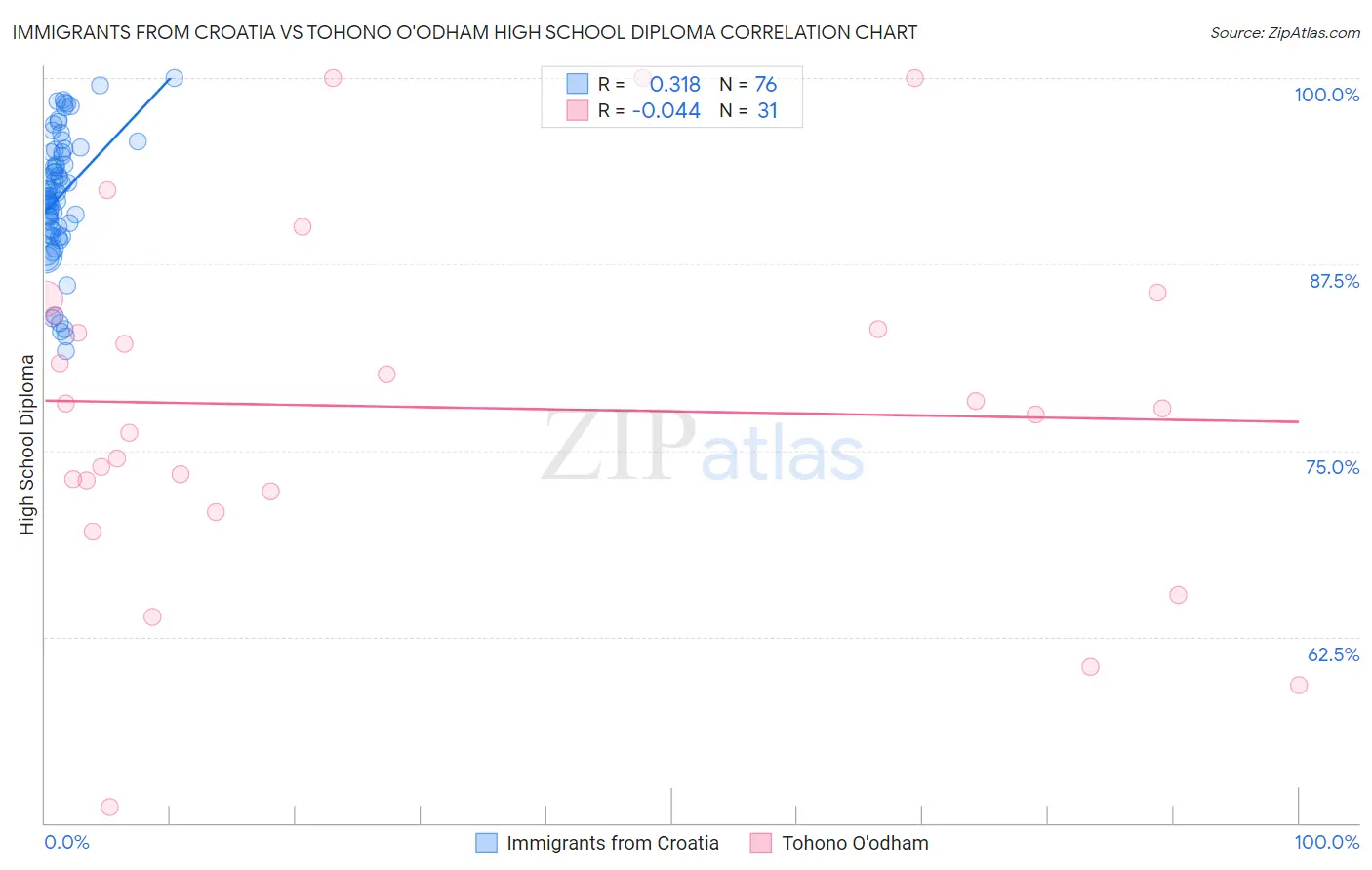 Immigrants from Croatia vs Tohono O'odham High School Diploma