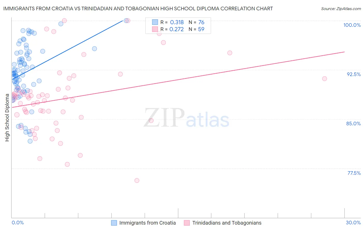 Immigrants from Croatia vs Trinidadian and Tobagonian High School Diploma