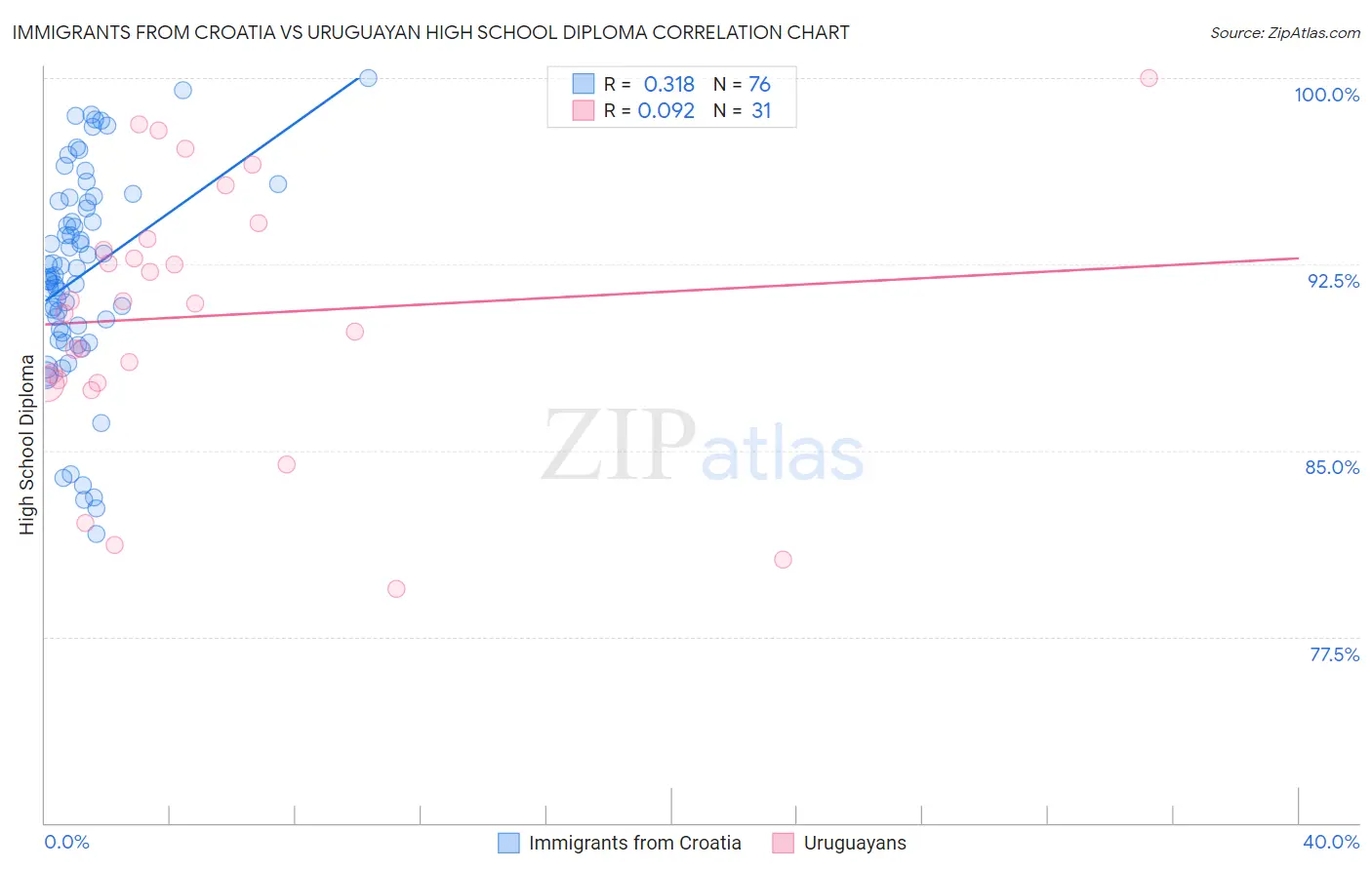 Immigrants from Croatia vs Uruguayan High School Diploma