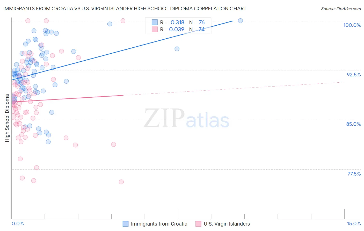Immigrants from Croatia vs U.S. Virgin Islander High School Diploma