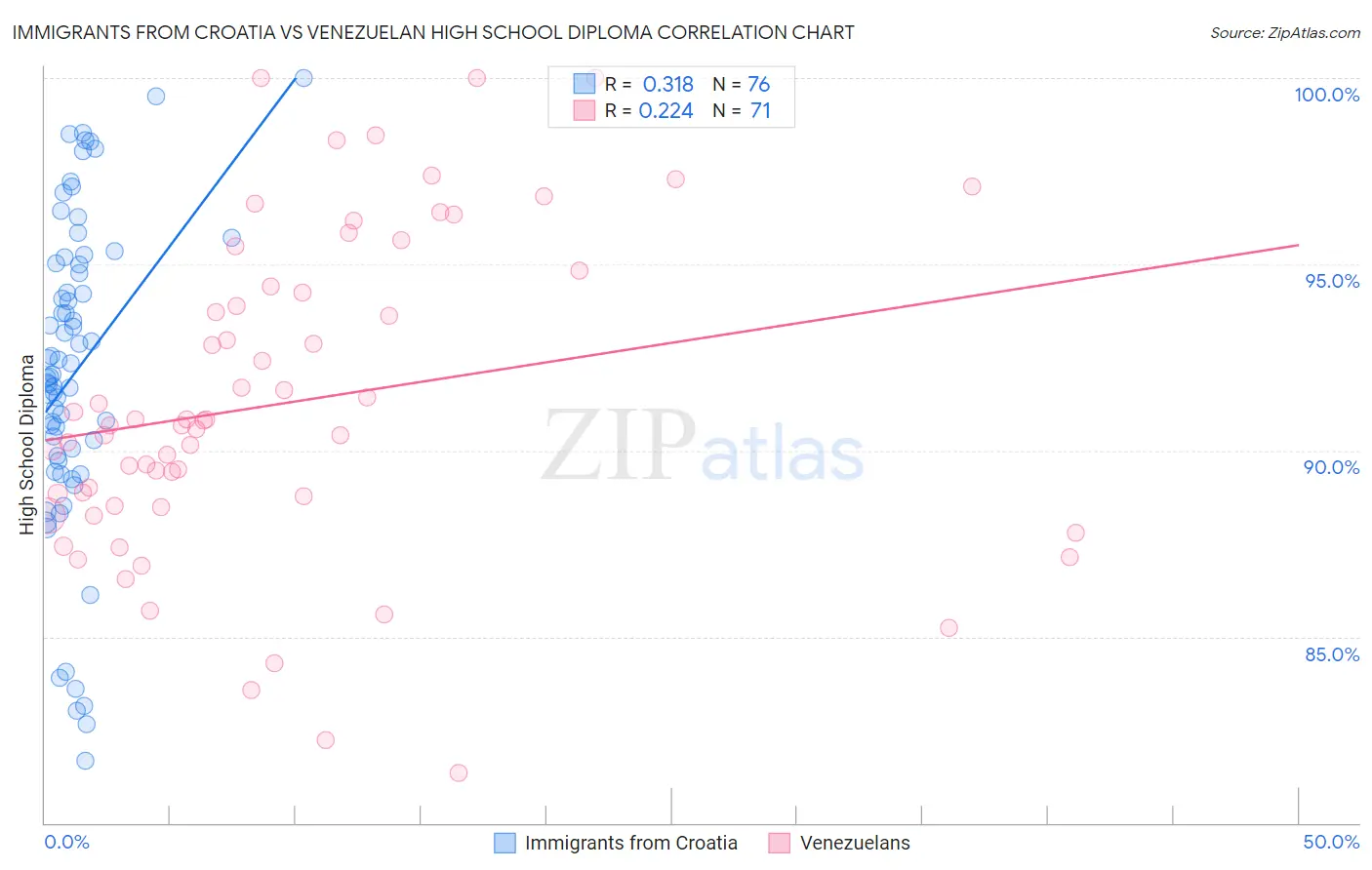 Immigrants from Croatia vs Venezuelan High School Diploma