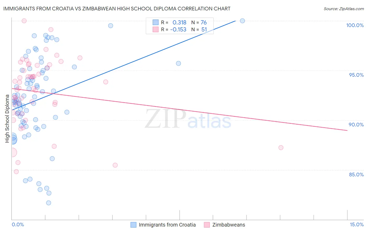 Immigrants from Croatia vs Zimbabwean High School Diploma