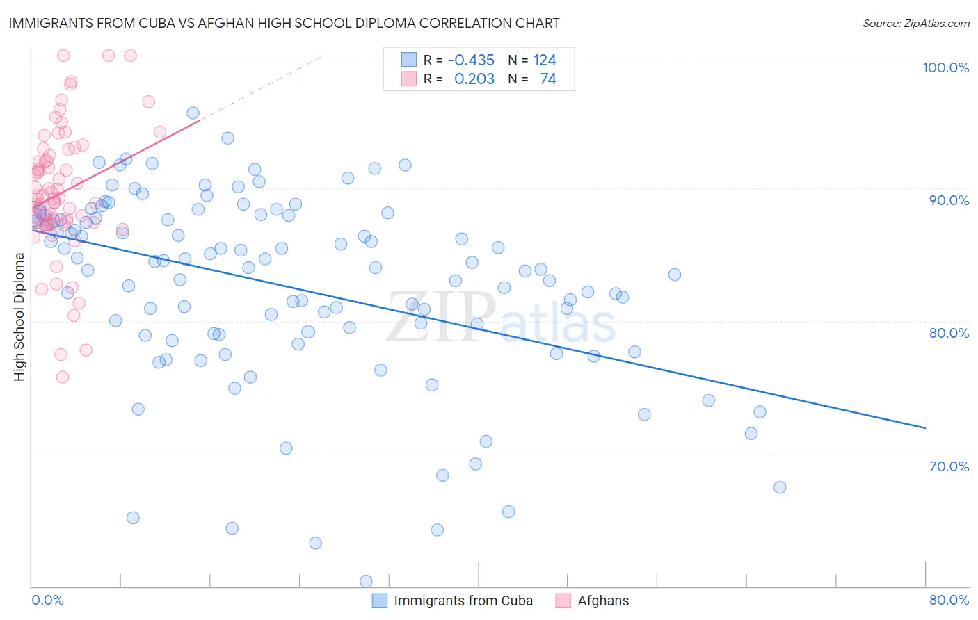 Immigrants from Cuba vs Afghan High School Diploma