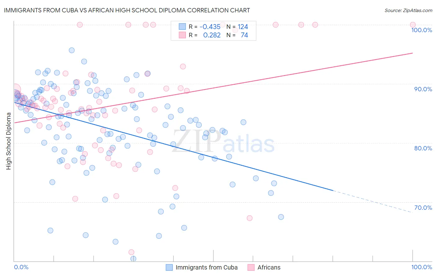 Immigrants from Cuba vs African High School Diploma