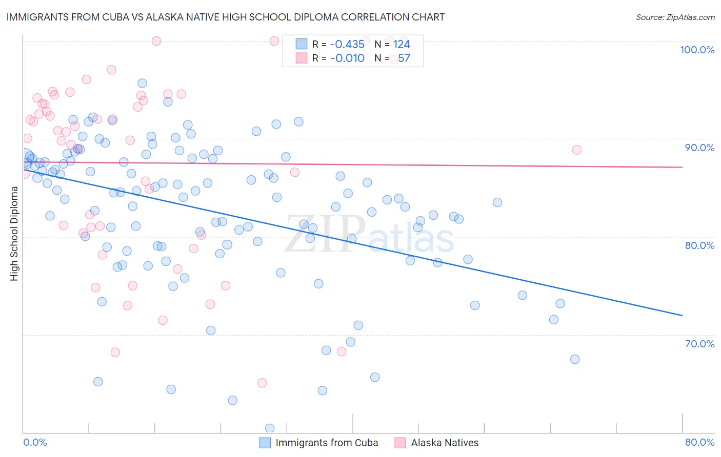 Immigrants from Cuba vs Alaska Native High School Diploma