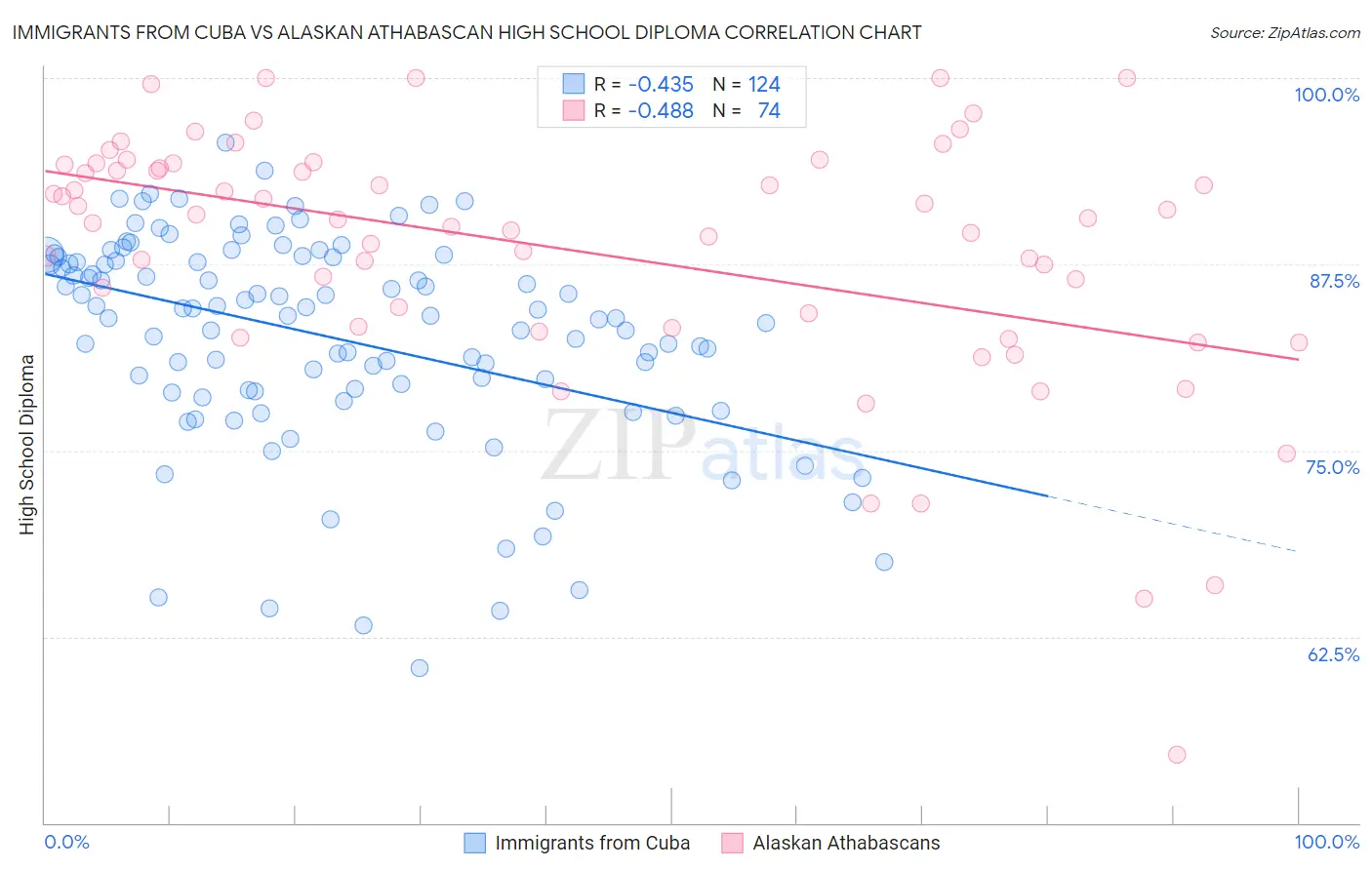 Immigrants from Cuba vs Alaskan Athabascan High School Diploma