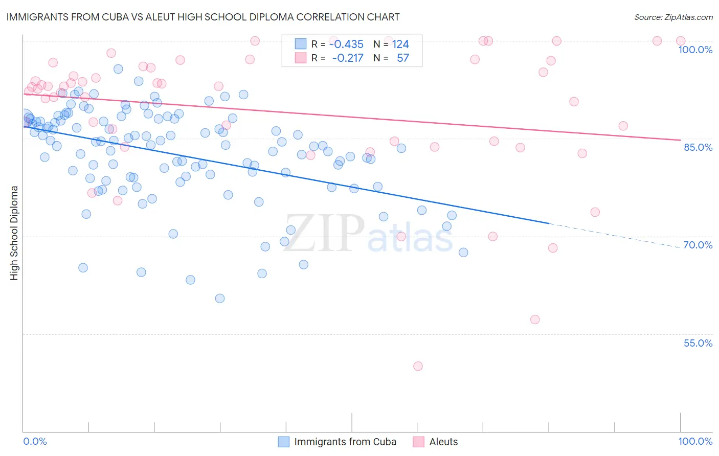 Immigrants from Cuba vs Aleut High School Diploma