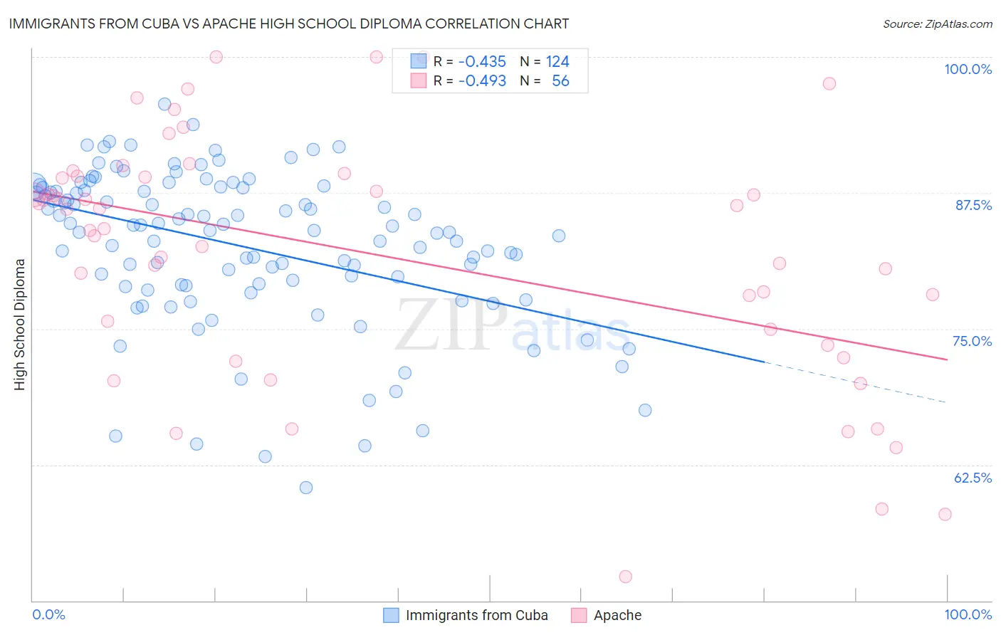 Immigrants from Cuba vs Apache High School Diploma