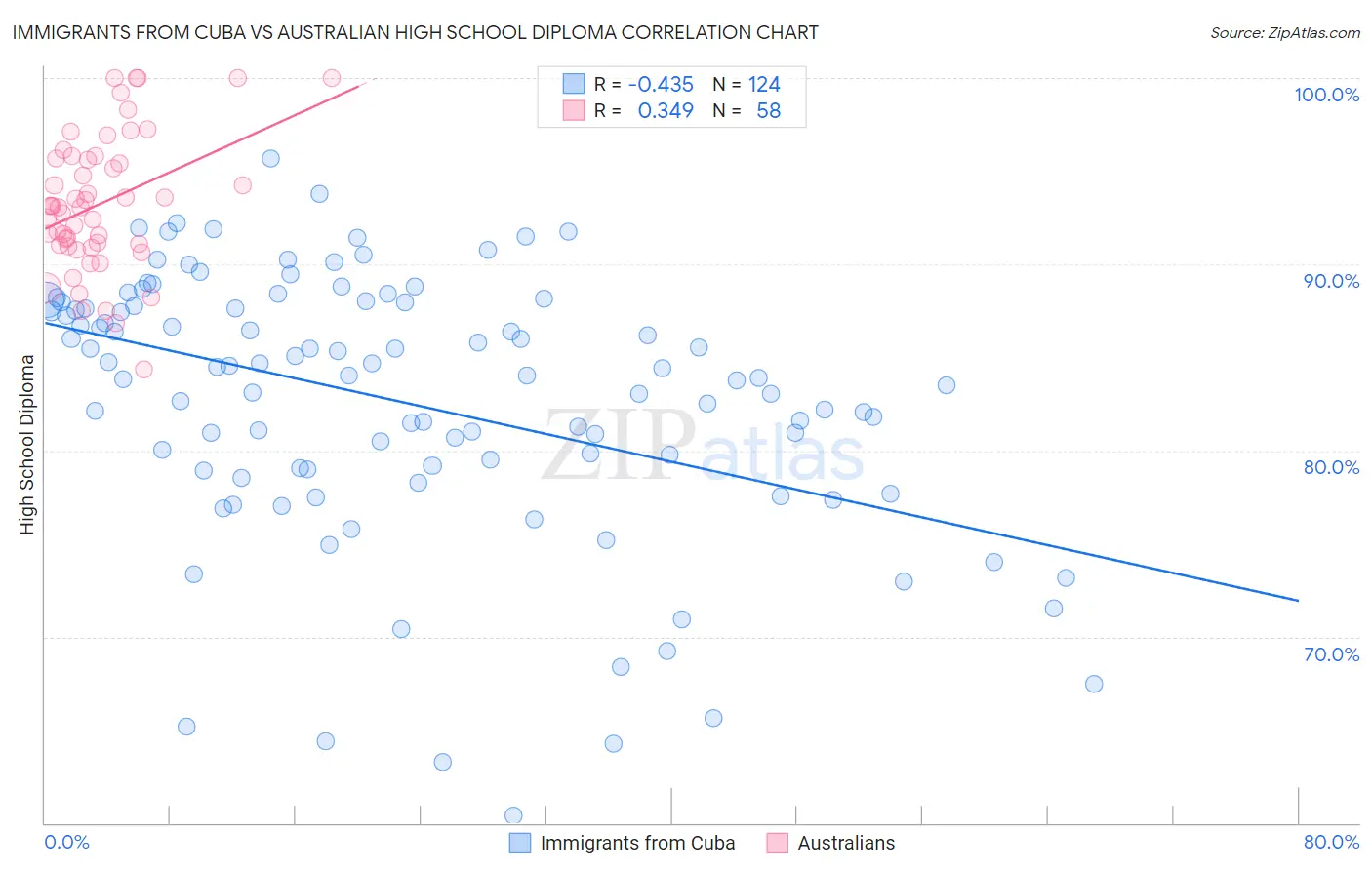 Immigrants from Cuba vs Australian High School Diploma