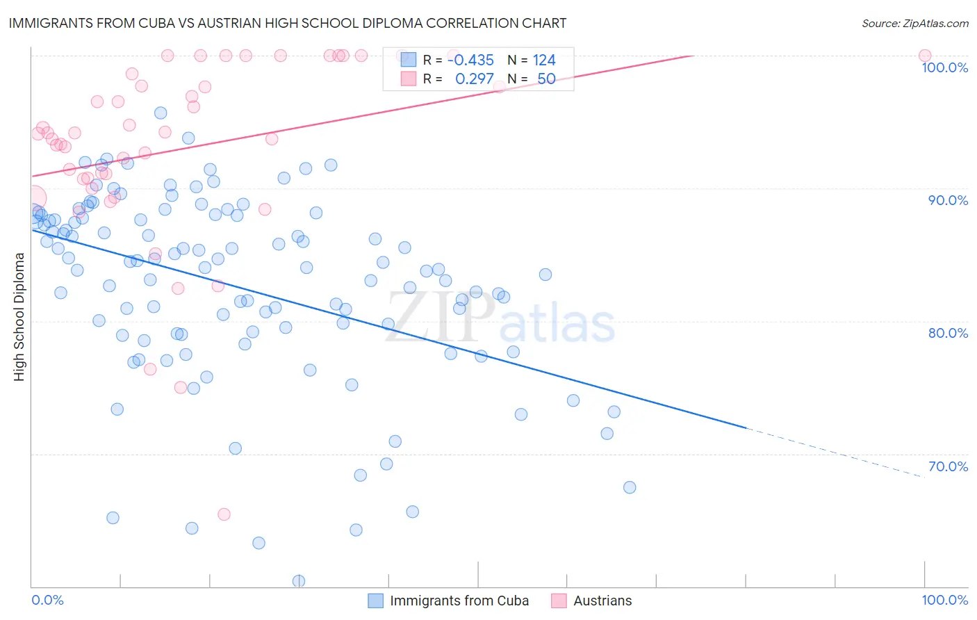 Immigrants from Cuba vs Austrian High School Diploma