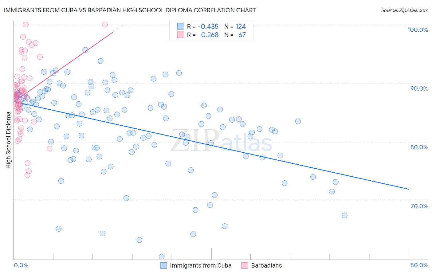 Immigrants from Cuba vs Barbadian High School Diploma