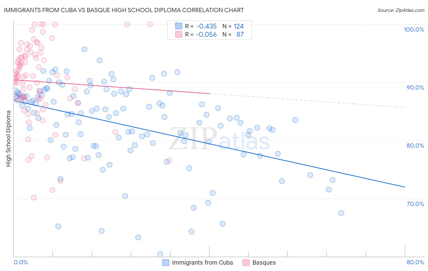 Immigrants from Cuba vs Basque High School Diploma