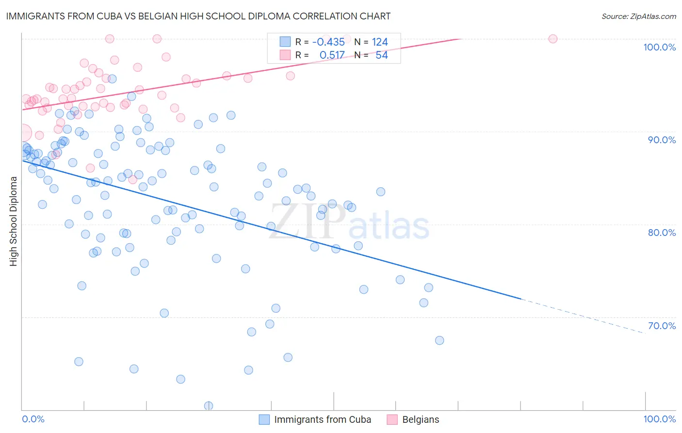 Immigrants from Cuba vs Belgian High School Diploma