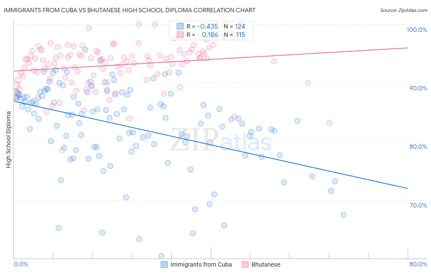 Immigrants from Cuba vs Bhutanese High School Diploma