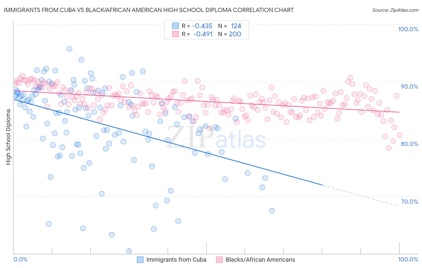 Immigrants from Cuba vs Black/African American High School Diploma