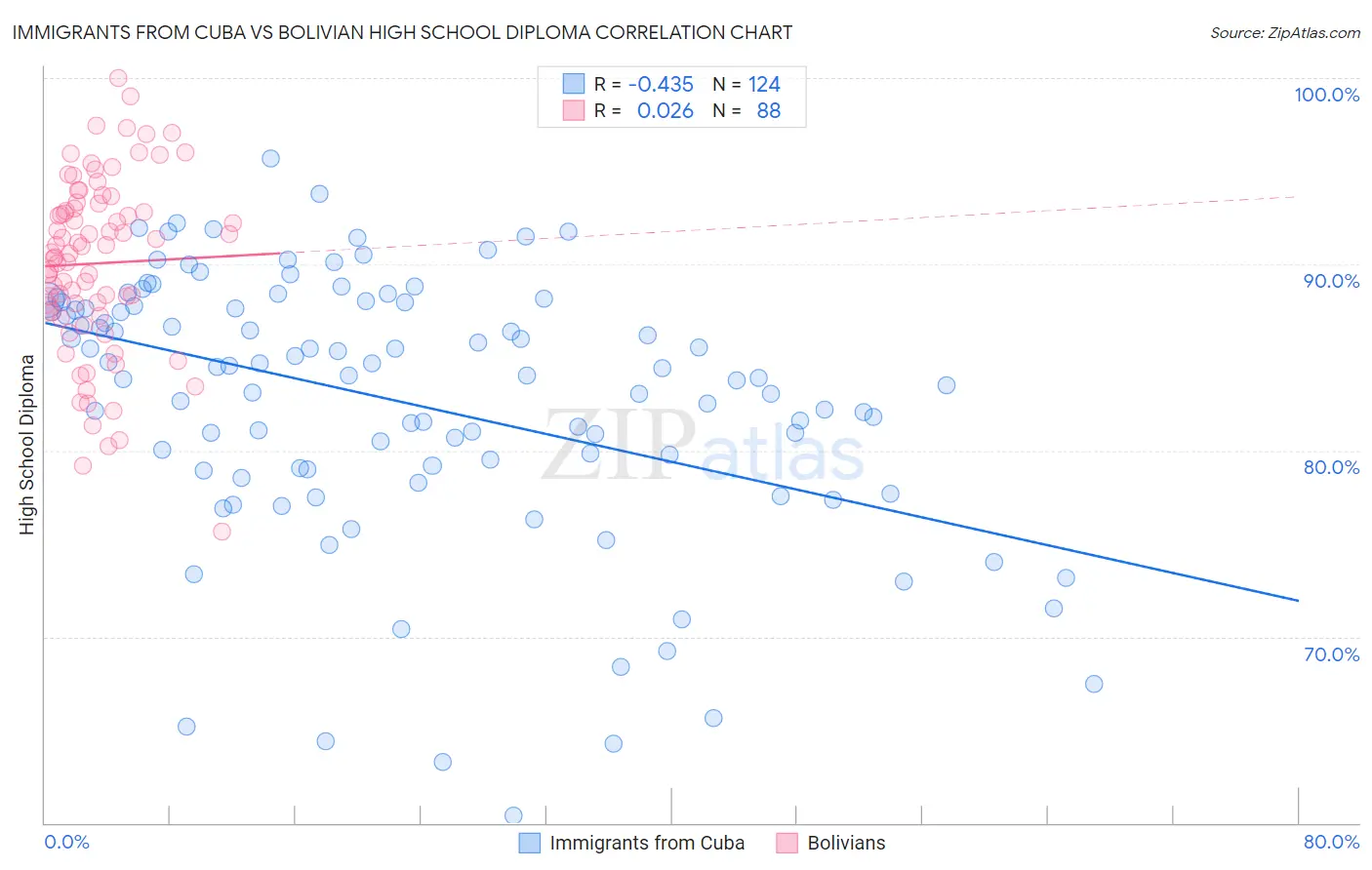 Immigrants from Cuba vs Bolivian High School Diploma