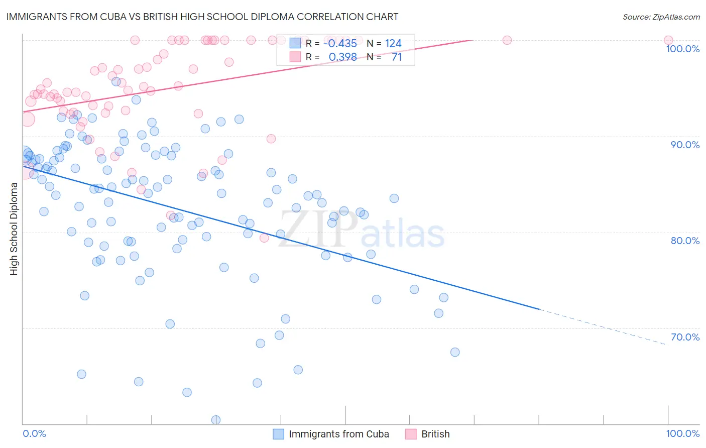 Immigrants from Cuba vs British High School Diploma