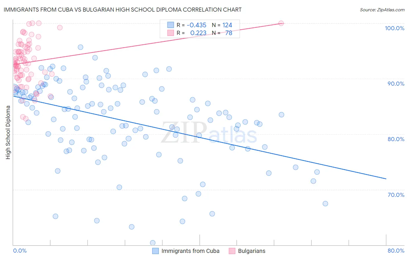 Immigrants from Cuba vs Bulgarian High School Diploma