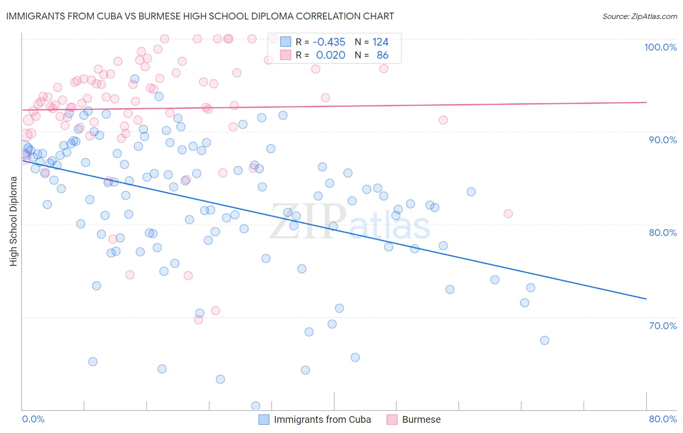 Immigrants from Cuba vs Burmese High School Diploma
