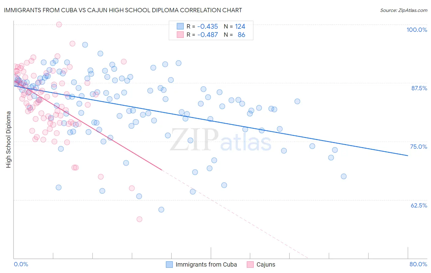 Immigrants from Cuba vs Cajun High School Diploma