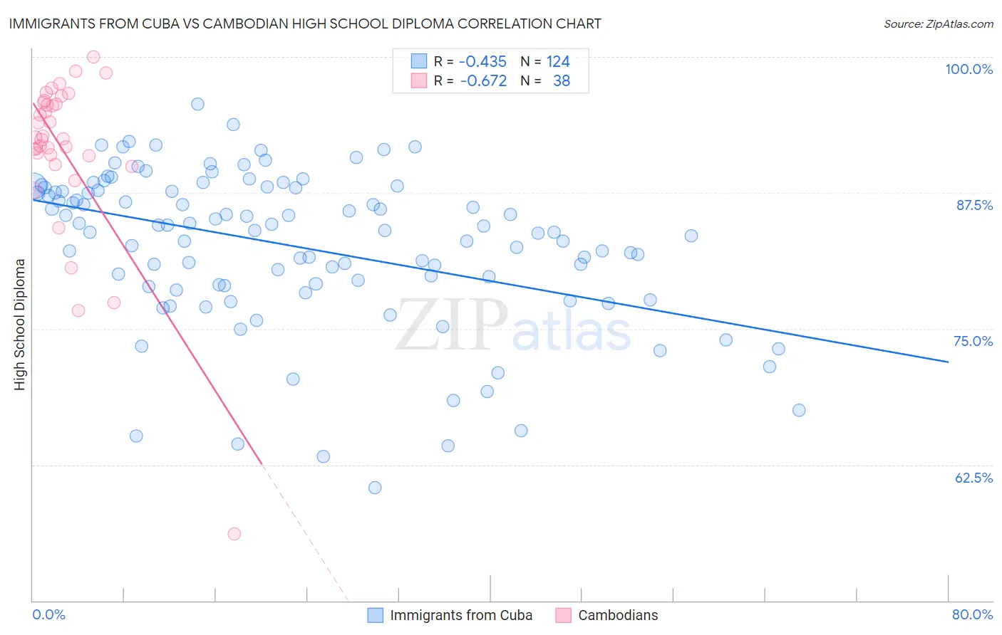 Immigrants from Cuba vs Cambodian High School Diploma