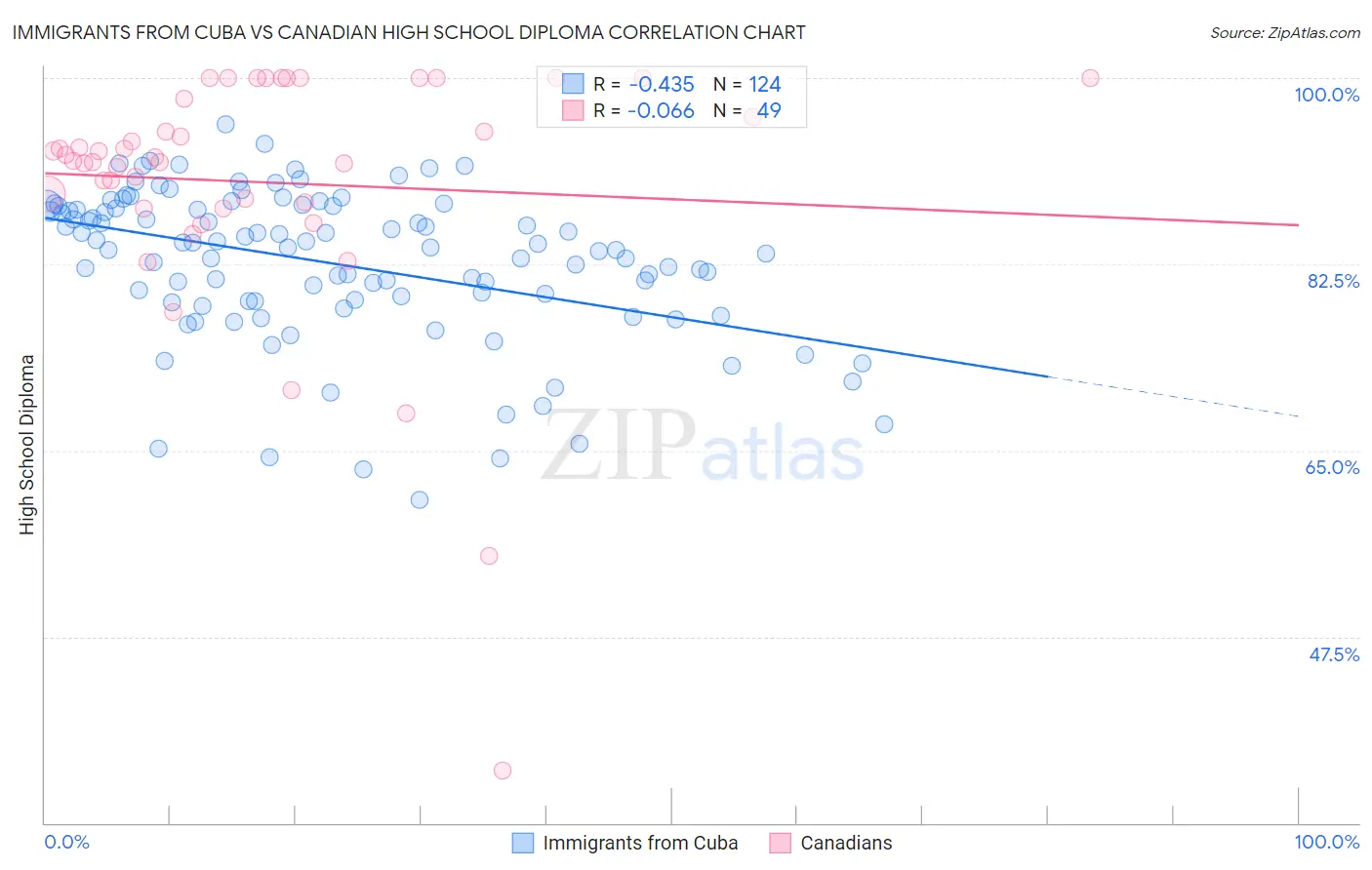 Immigrants from Cuba vs Canadian High School Diploma