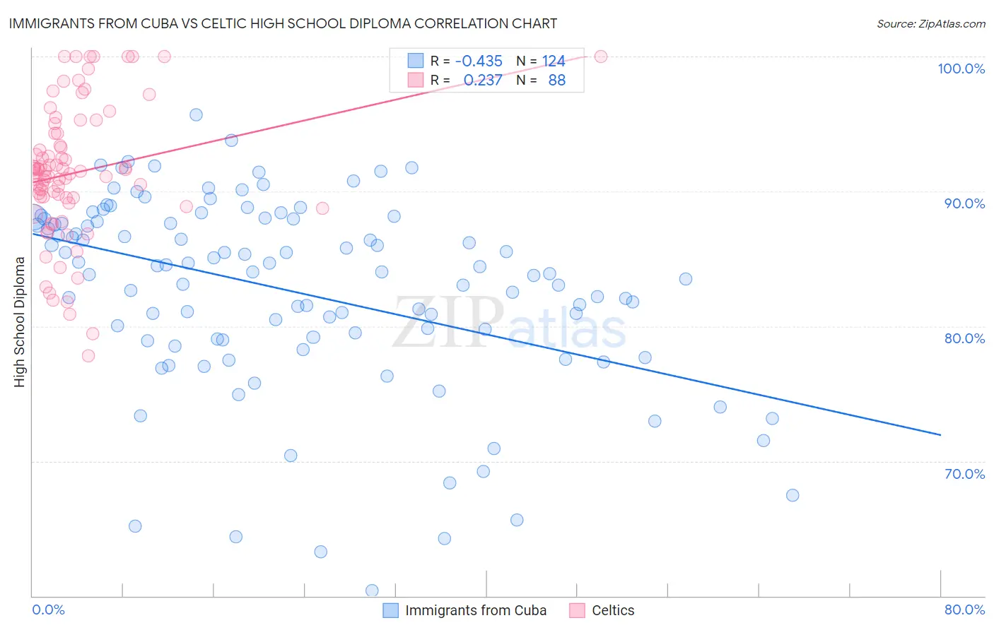 Immigrants from Cuba vs Celtic High School Diploma