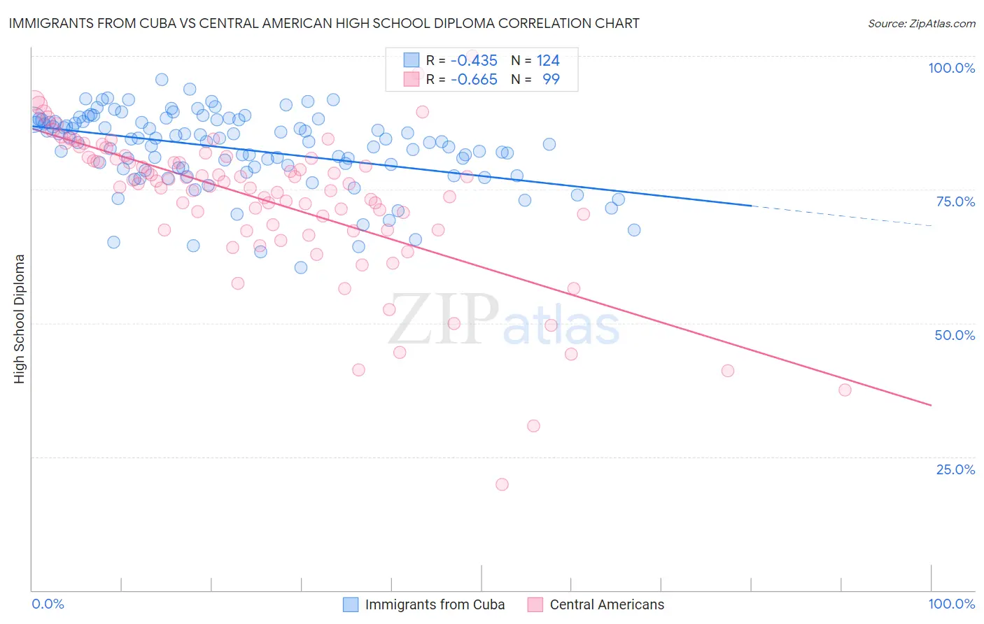 Immigrants from Cuba vs Central American High School Diploma