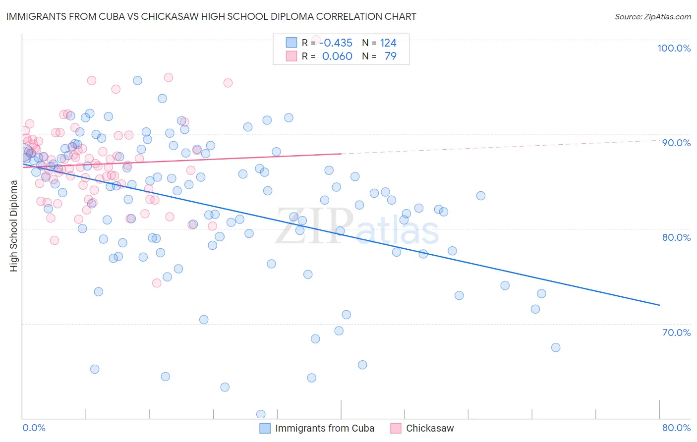 Immigrants from Cuba vs Chickasaw High School Diploma