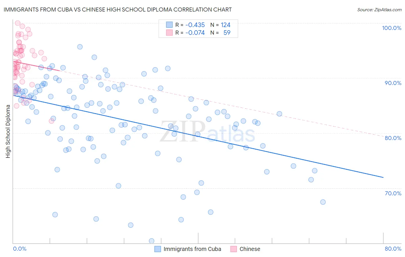 Immigrants from Cuba vs Chinese High School Diploma