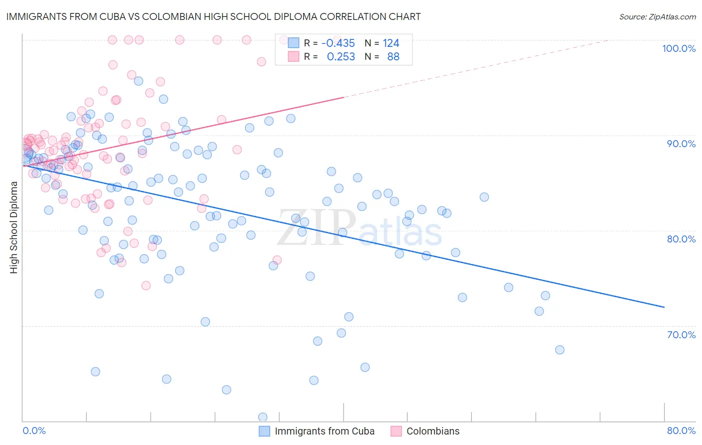 Immigrants from Cuba vs Colombian High School Diploma