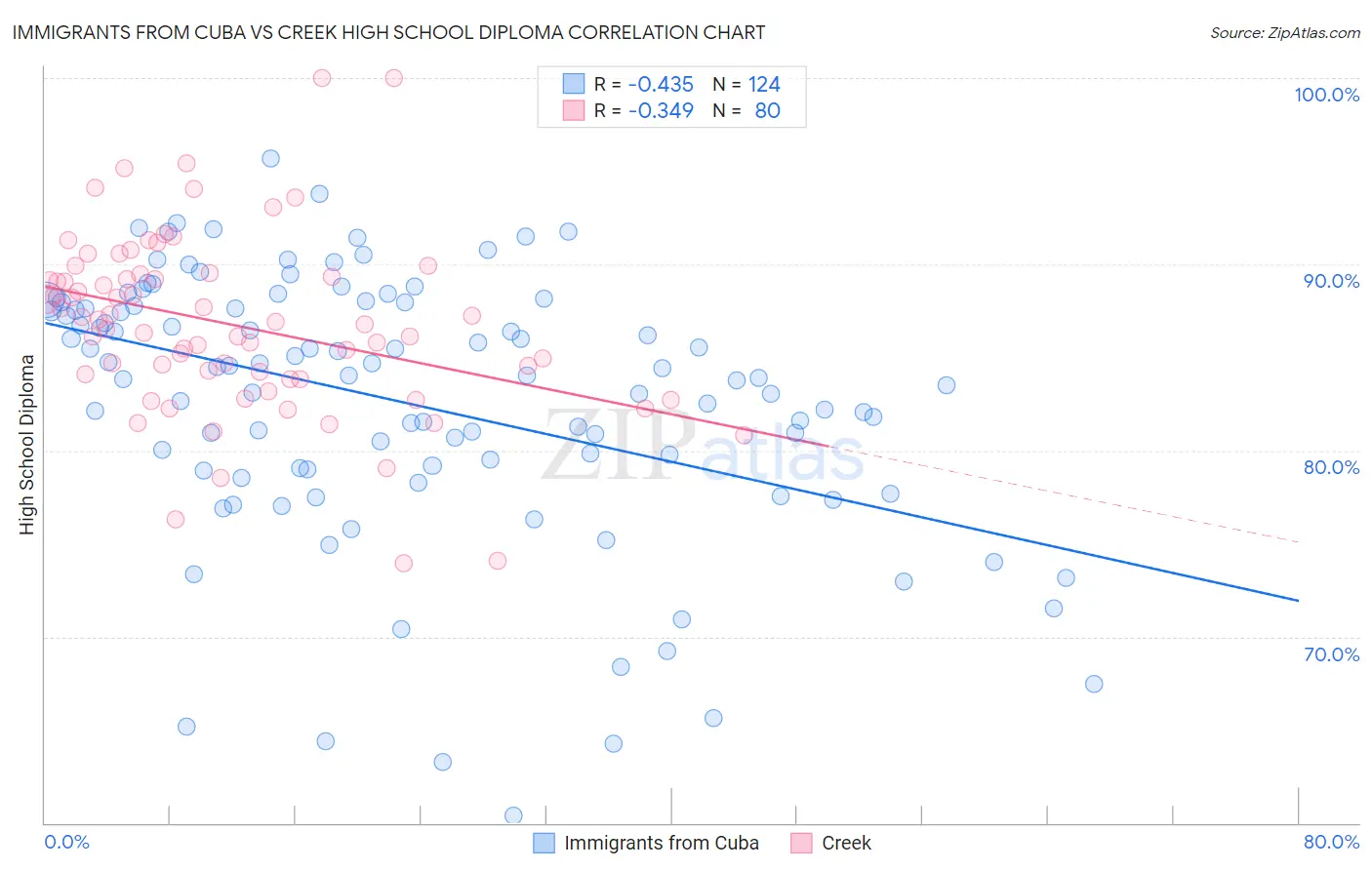 Immigrants from Cuba vs Creek High School Diploma