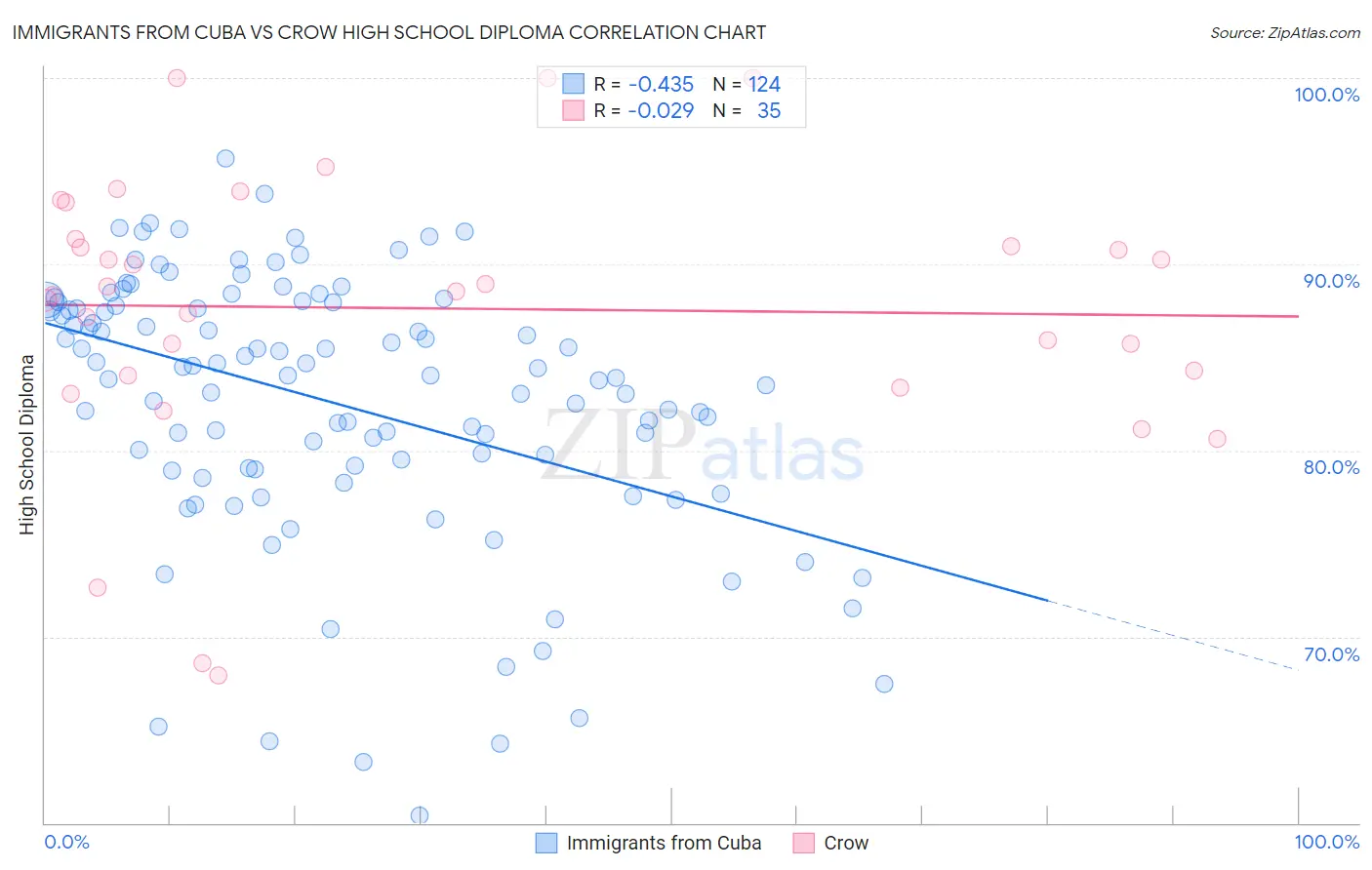 Immigrants from Cuba vs Crow High School Diploma