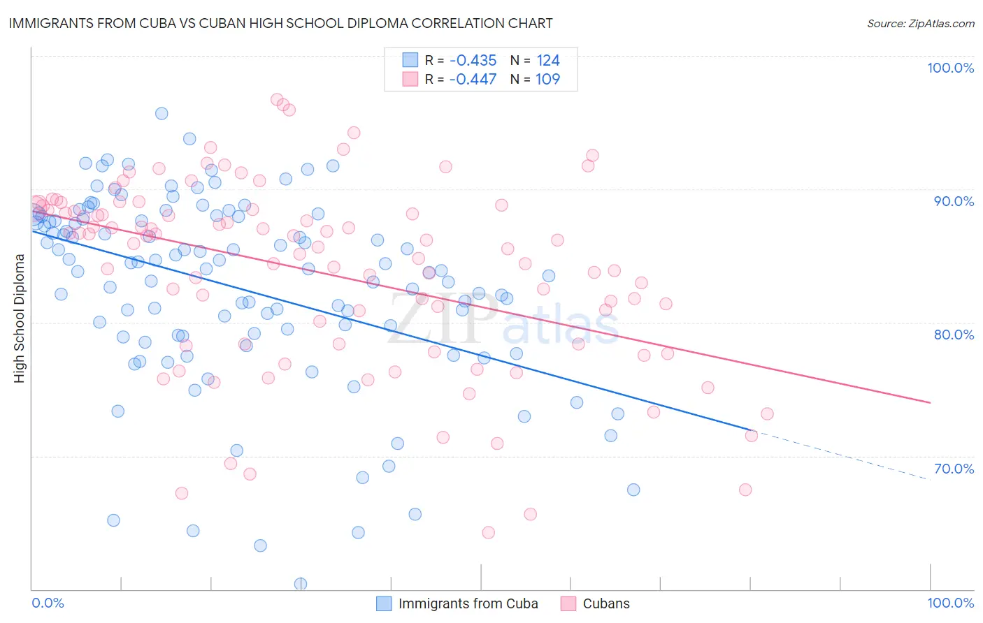 Immigrants from Cuba vs Cuban High School Diploma